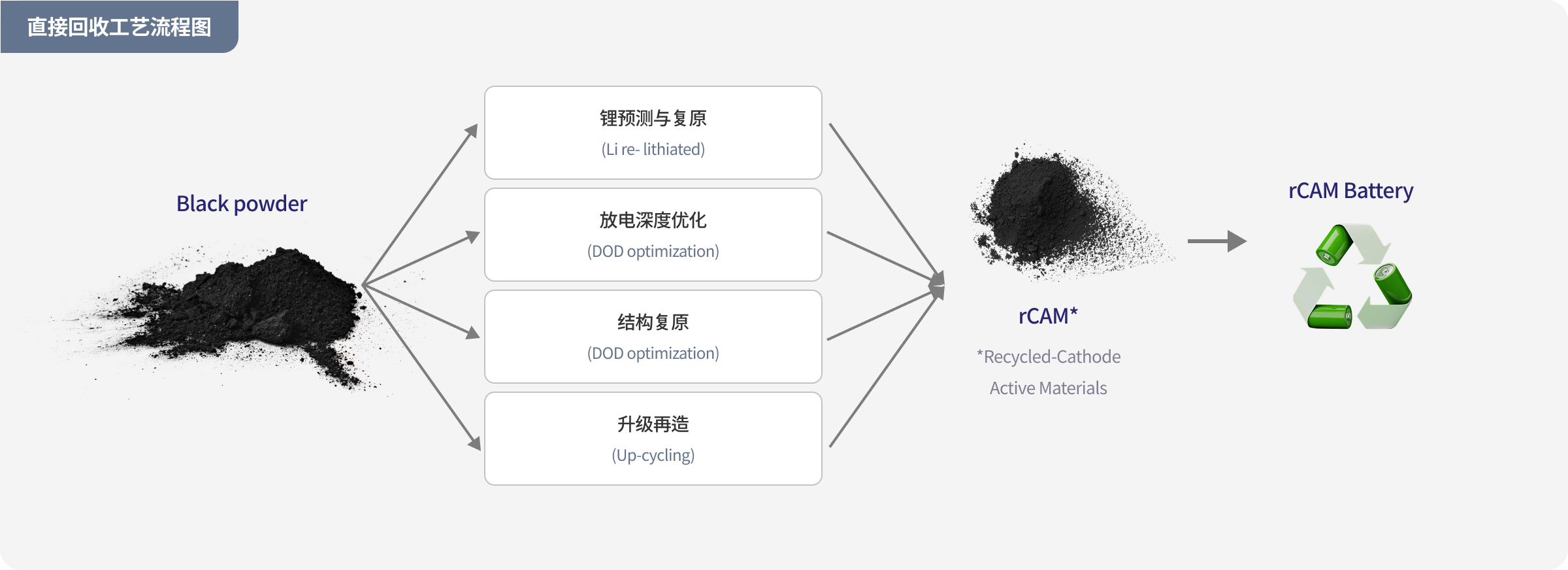 直接回收工艺流程图